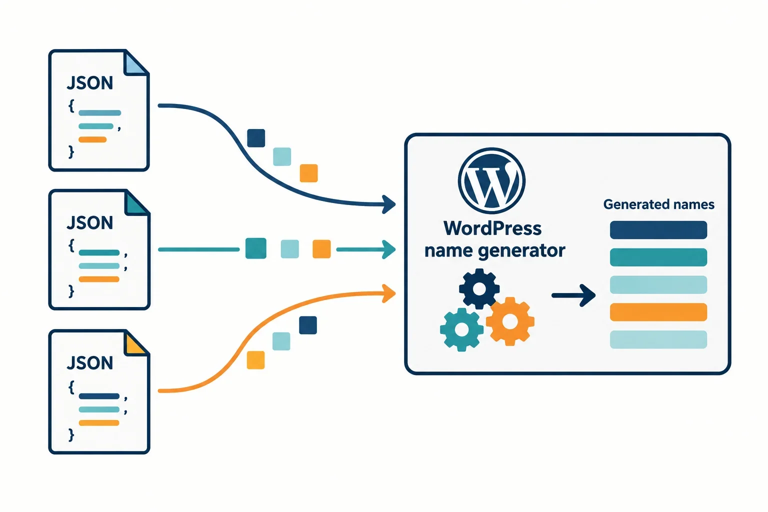 AI-generated illustration; not taken on location · Illustration of JSON data flowing into a WordPress-based name generator interface.