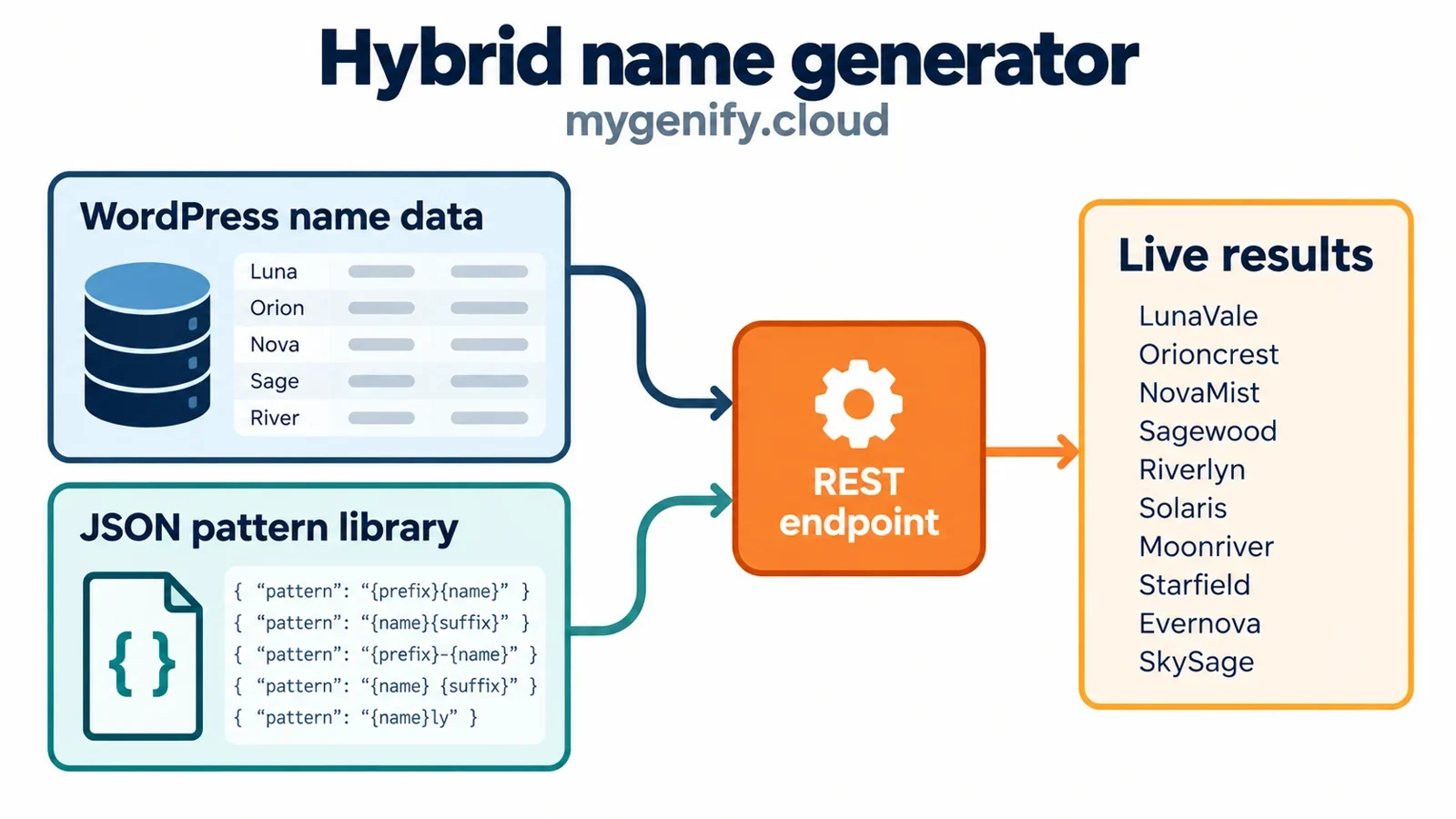 AI-generated illustration; not taken on location · Diagram of WordPress name data and a JSON pattern library connected to a REST endpoint and live results panel.