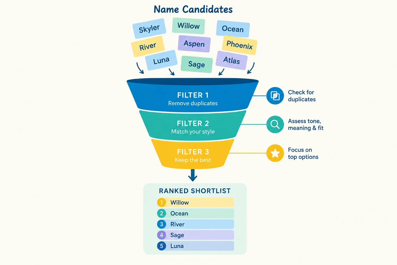 AI-generated illustration; not taken on location · Vector cover diagram of a filter funnel sorting name cards into a ranked shortlist.