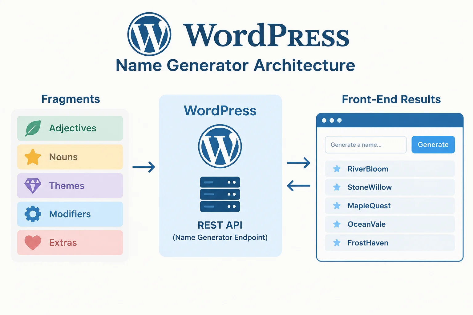AI-generated illustration; not taken on location · WordPress name generator architecture diagram with fragments, REST API, and front-end results.