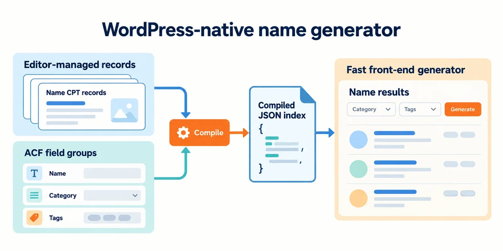 AI-generated illustration; not taken on location · Diagram showing WordPress name records and ACF fields feeding a compiled index and generator interface.