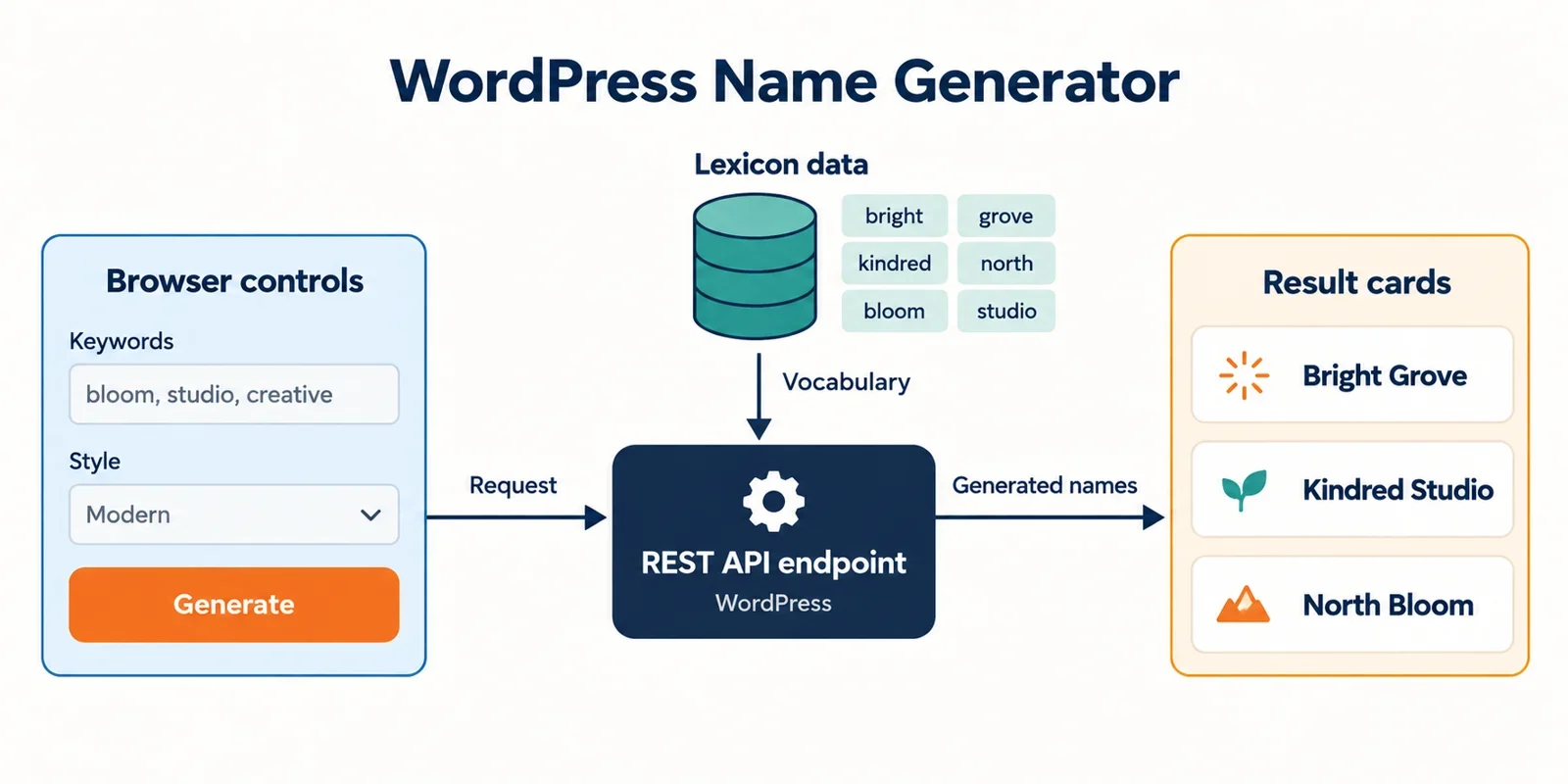AI-generated illustration; not taken on location · WordPress name generator architecture with REST API endpoint and lexicon data.