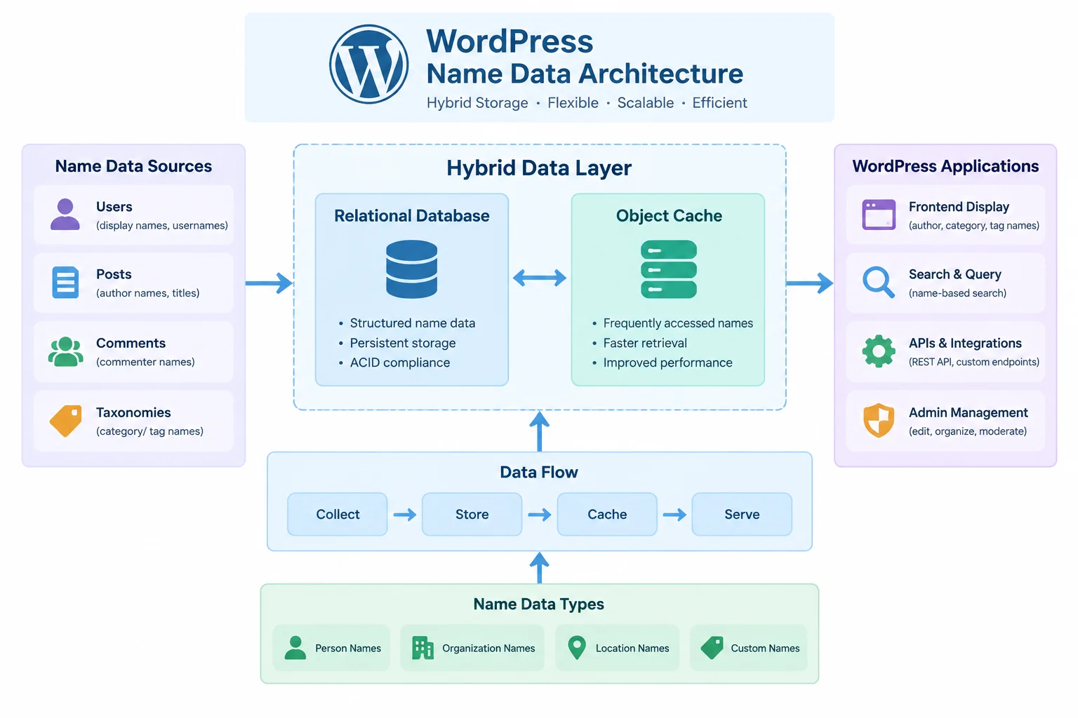 AI-generated illustration; not taken on location · Diagram of WordPress name data architecture.