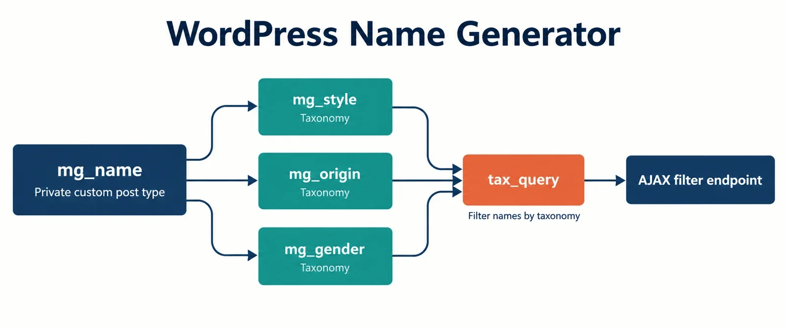AI-generated illustration; not taken on location · WordPress name generator architecture diagram with a name post type, three taxonomy filters, and an AJAX endpoint.